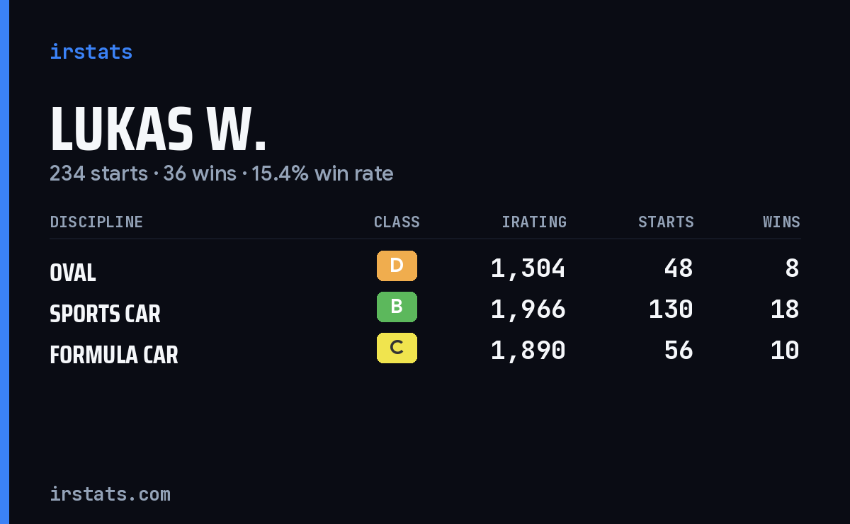Lukas W. iRacing stats card