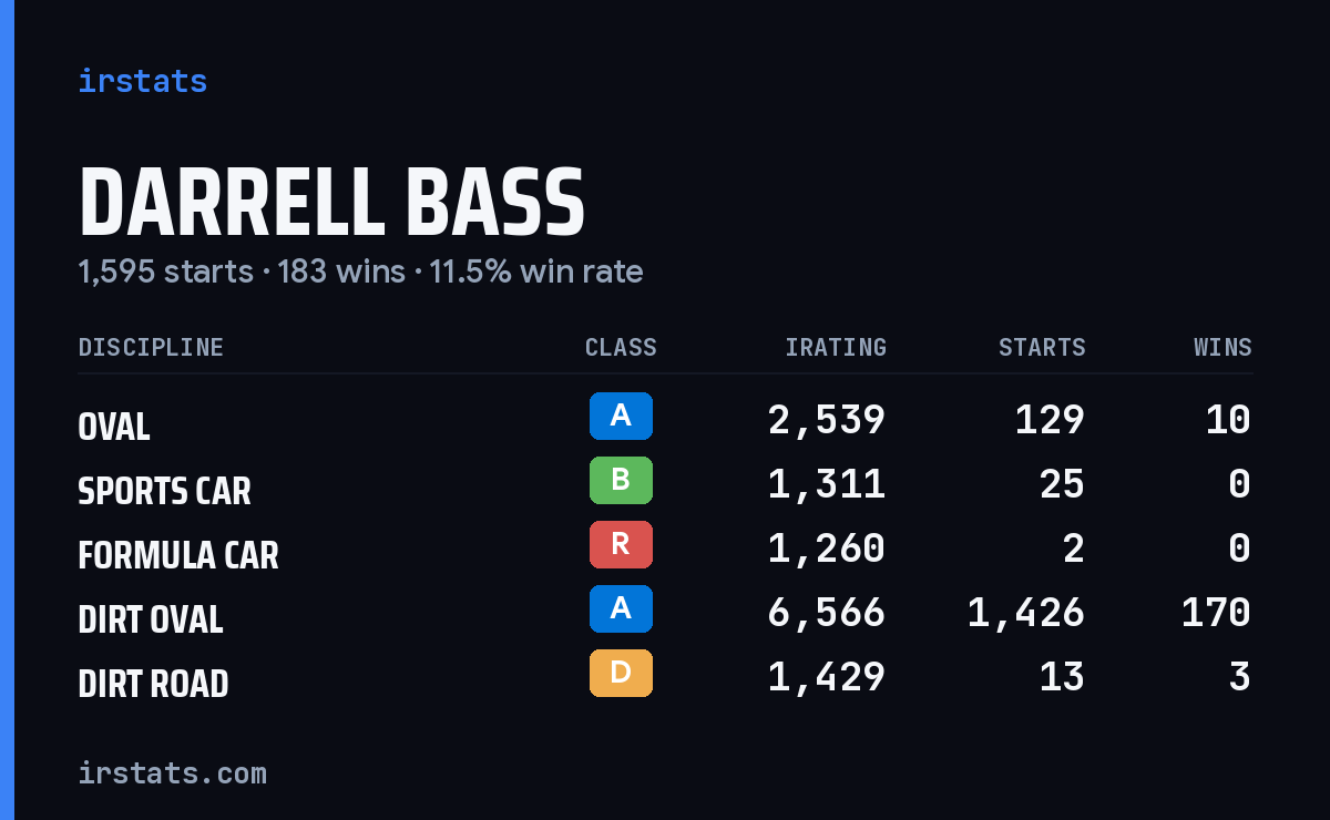 Darrell Bass iRacing stats card