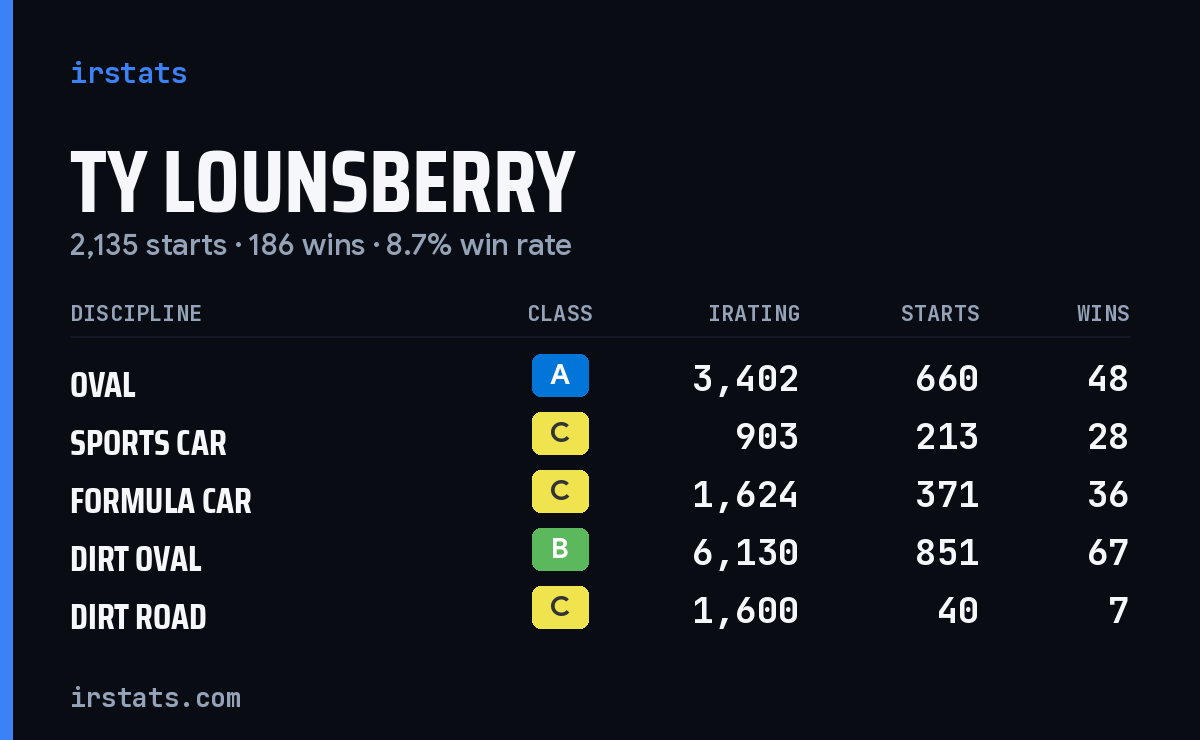 Ty Lounsberry iRacing stats card