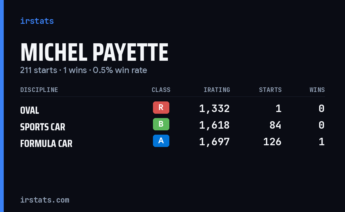 Michel Payette iRacing stats card