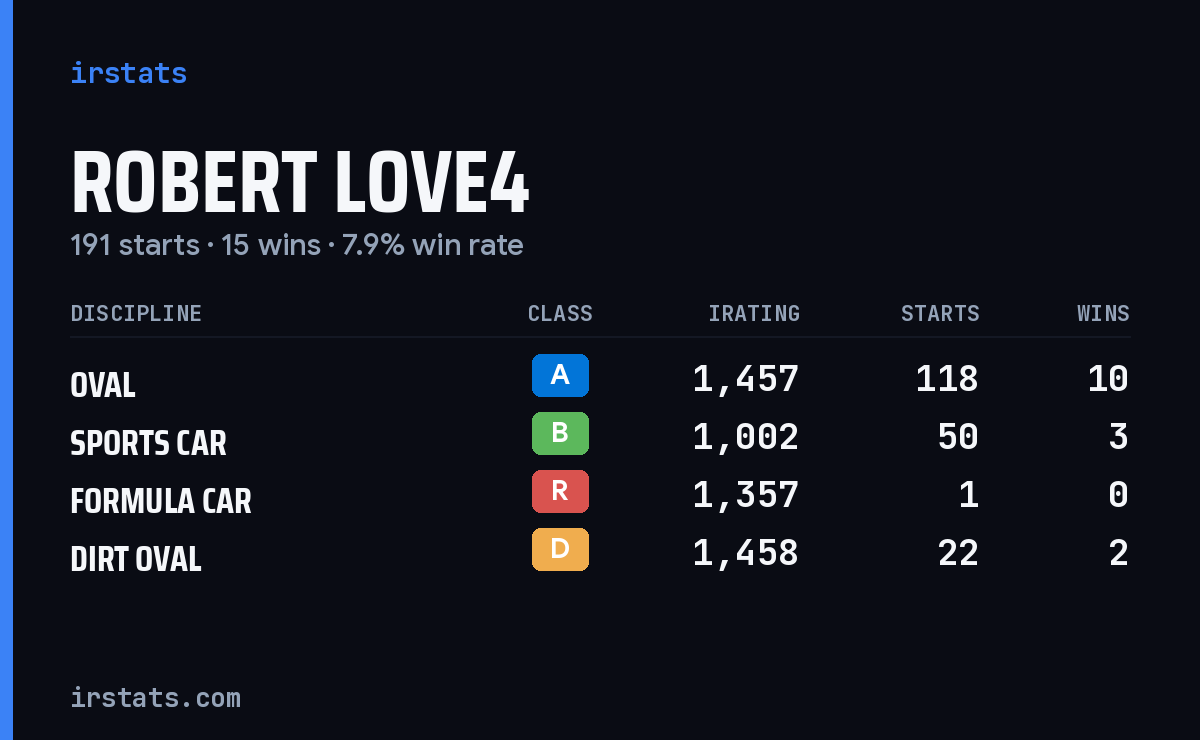 Loading... iRacing stats card