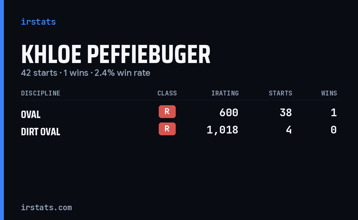 Khloe Peffiebuger iRacing stats card
