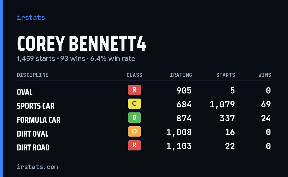 Corey Bennett4 iRacing stats card