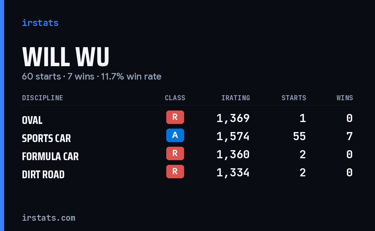 Will Wu iRacing stats card