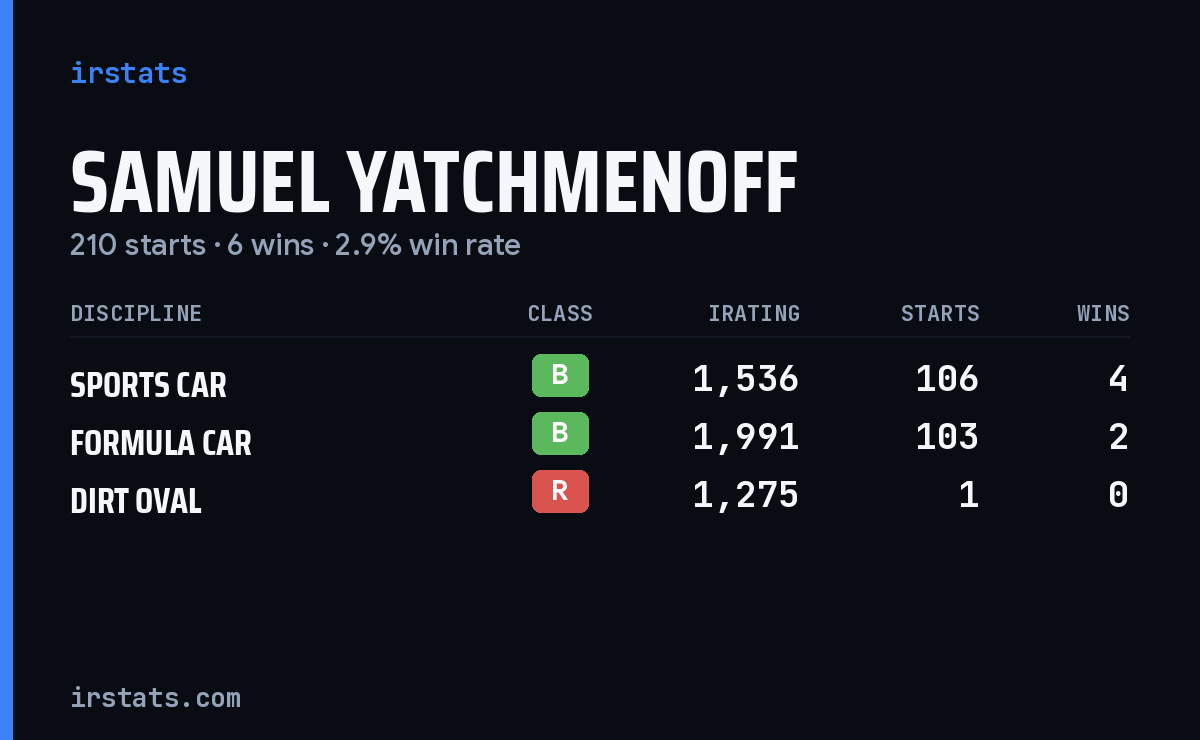 Samuel Yatchmenoff iRacing stats card