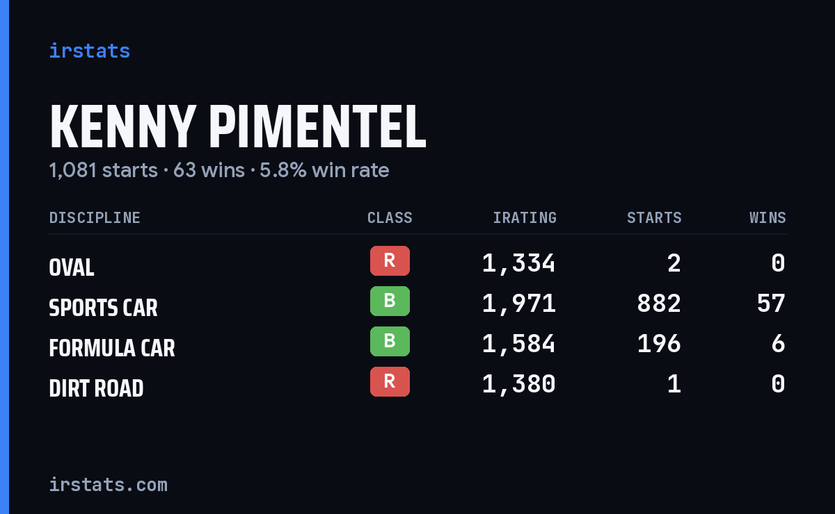 Kenny Pimentel iRacing stats card