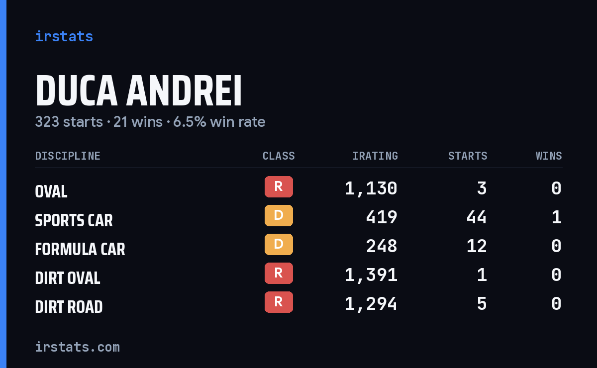 Loading... iRacing stats card