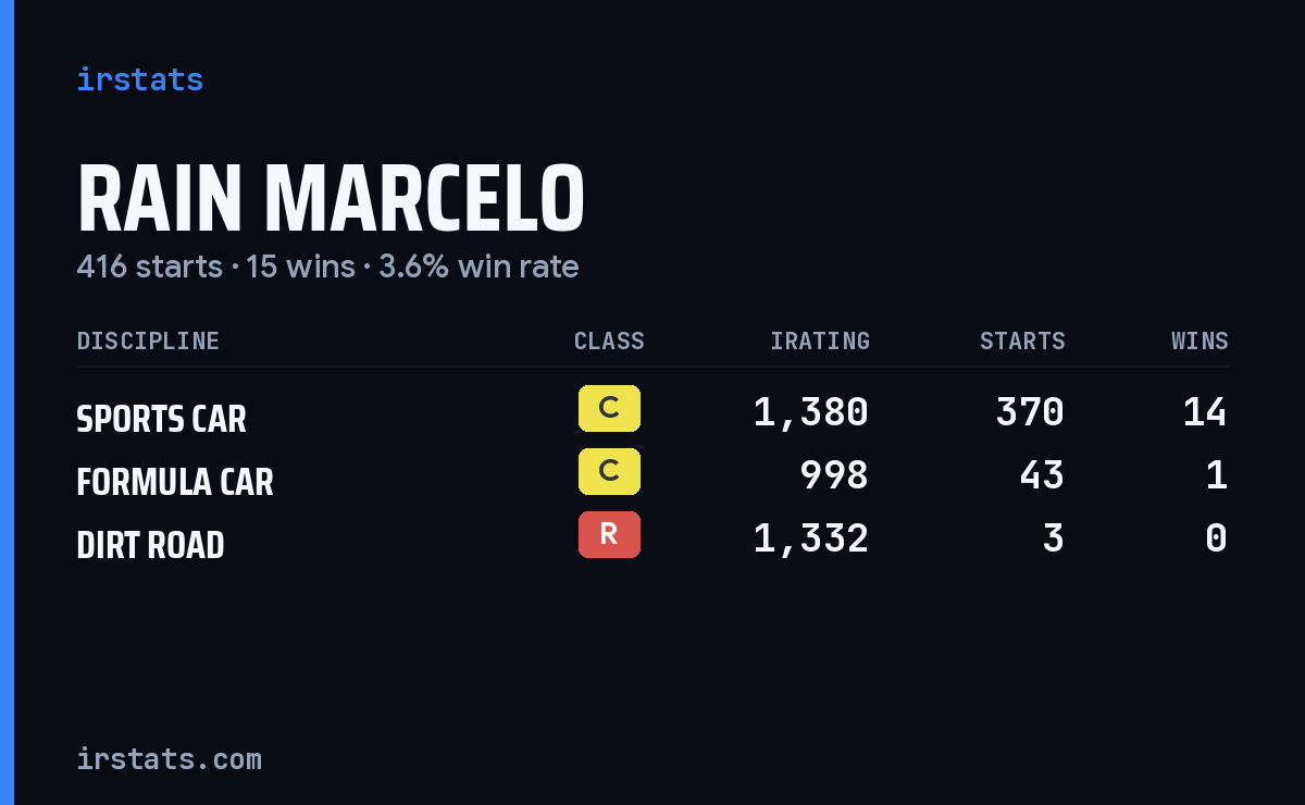 Rain Marcelo iRacing stats card
