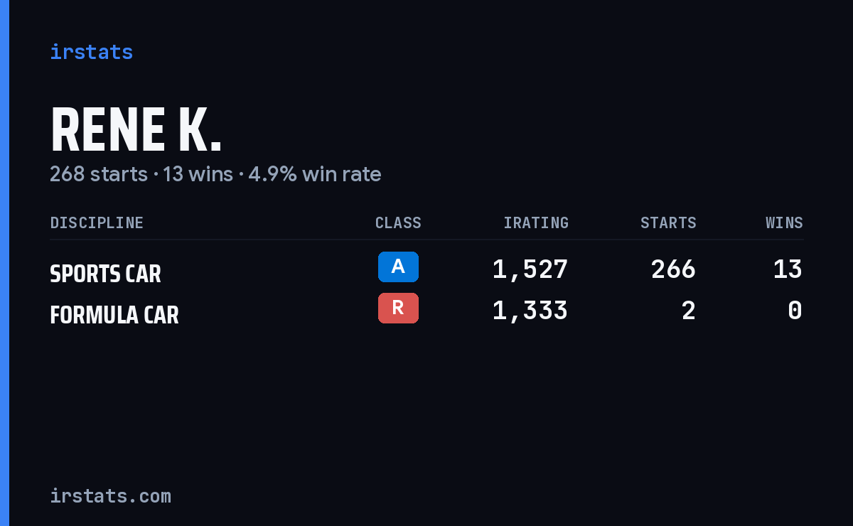Rene K. iRacing stats card