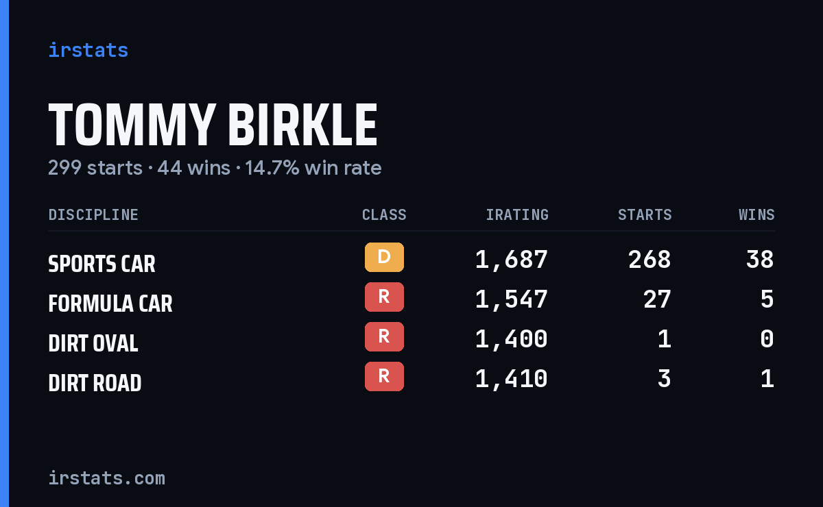 Tommy Birkle iRacing stats card