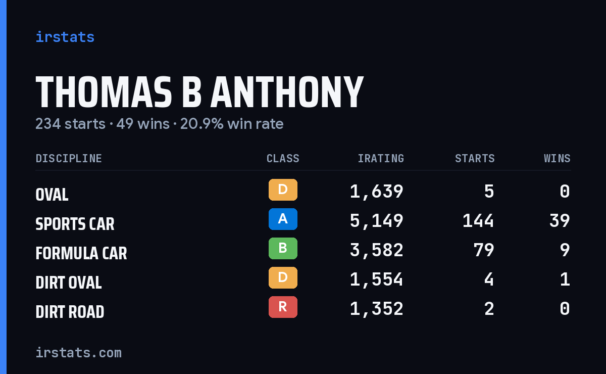 Thomas B Anthony iRacing stats card