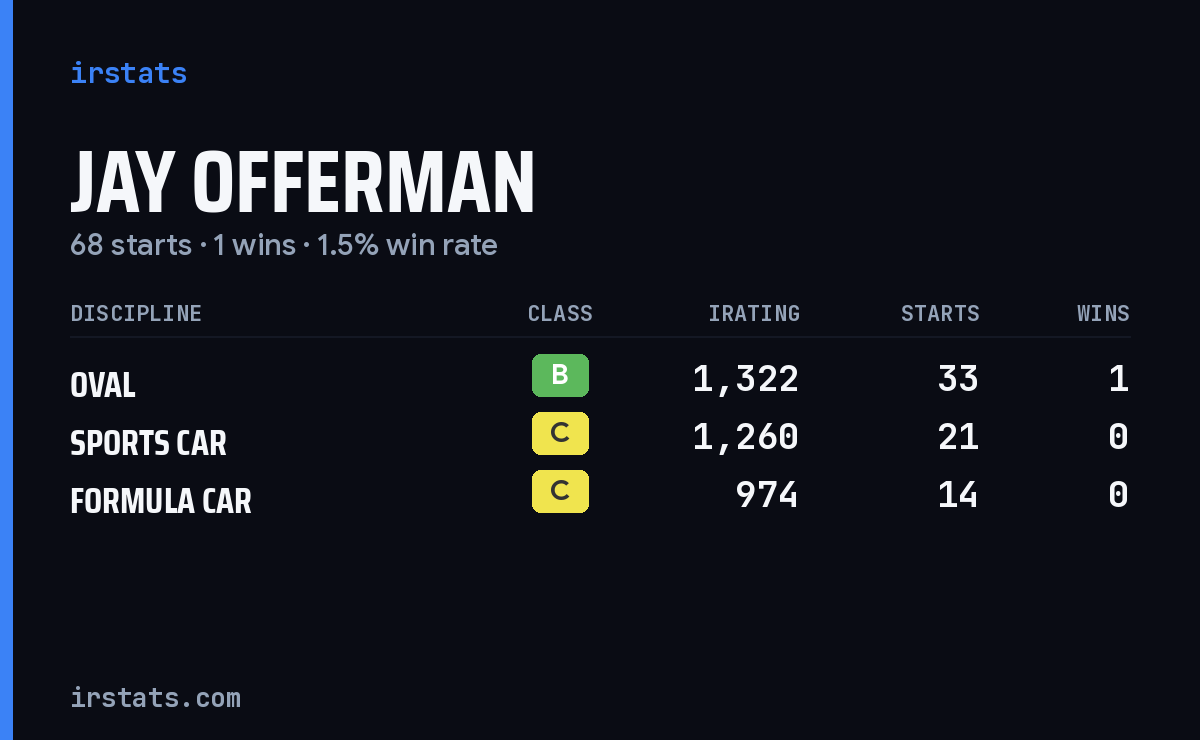 Jay Offerman iRacing stats card