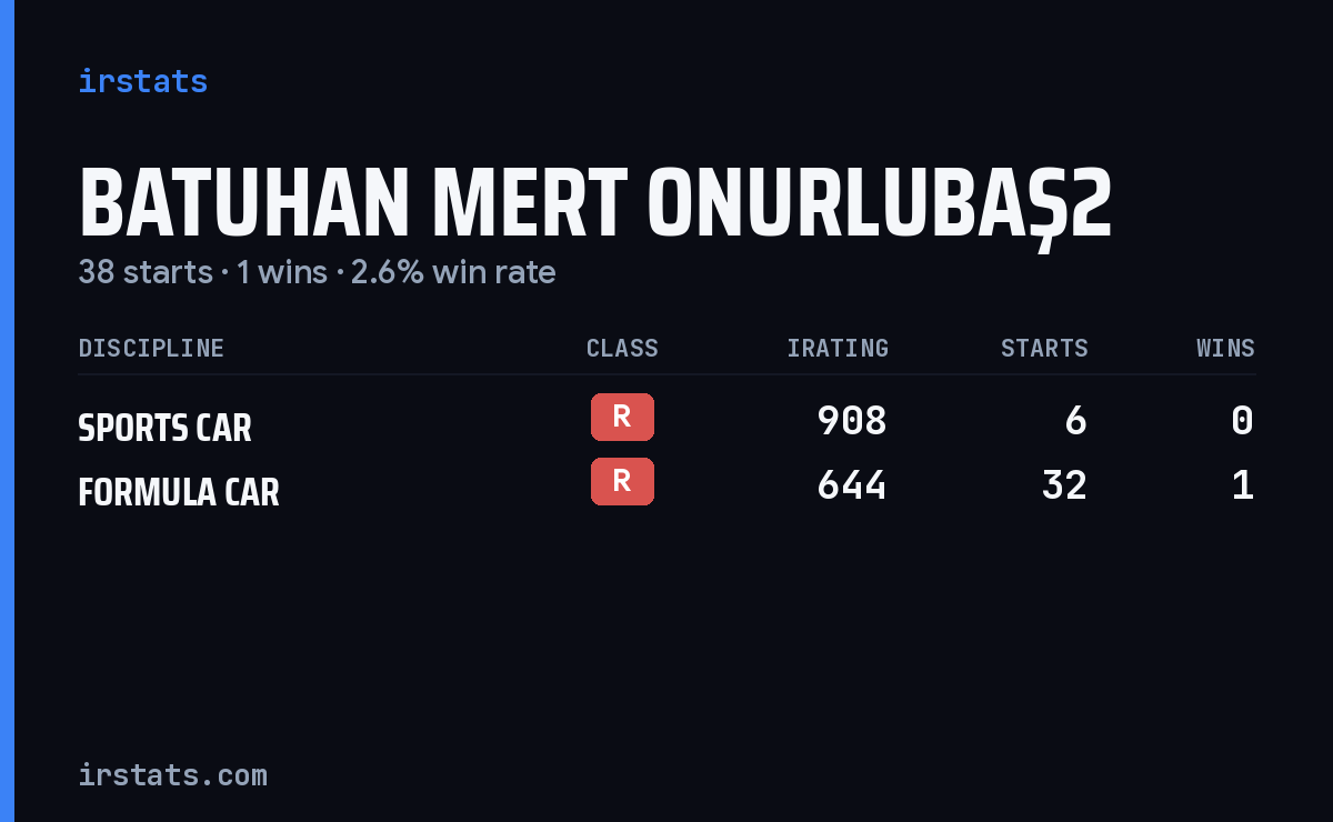 Batuhan Mert Onurlubaş2 iRacing stats card