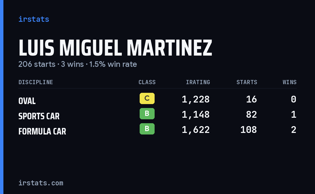 Luis Miguel Martinez iRacing stats card