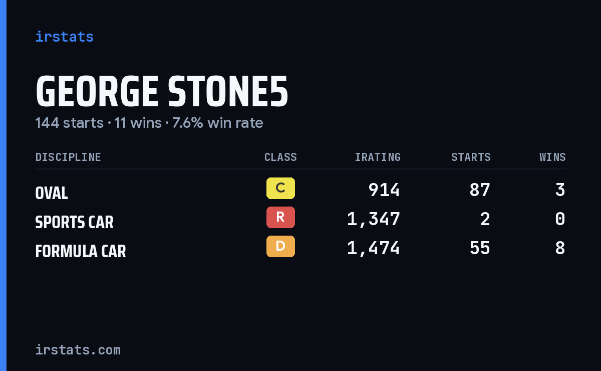 Loading... iRacing stats card