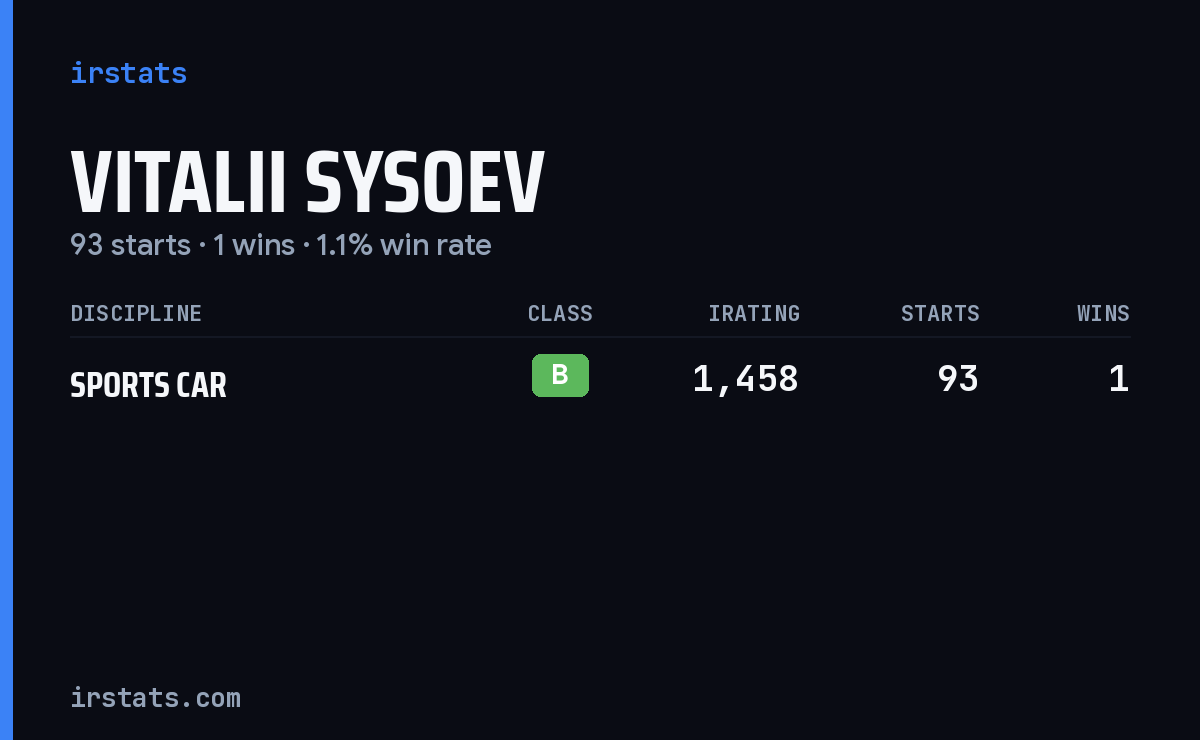 Vitalii Sysoev iRacing stats card