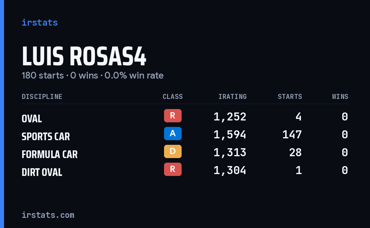 Luis Rosas4 iRacing stats card