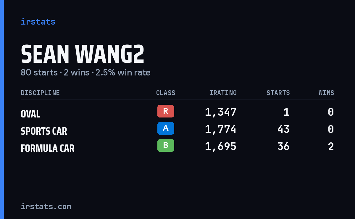 Sean Wang2 iRacing stats card