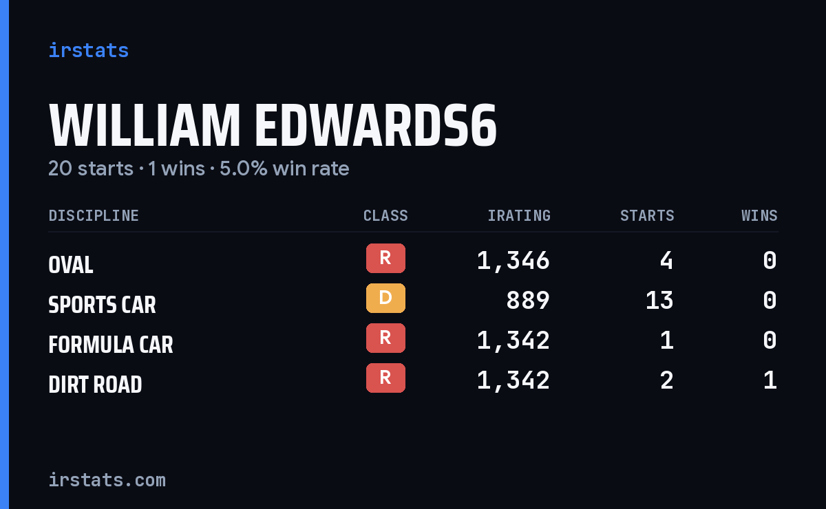 William Edwards6 iRacing stats card