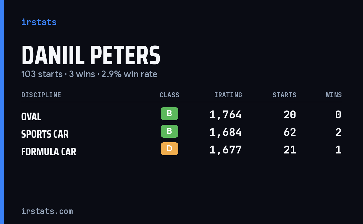 Daniil Peters iRacing stats card