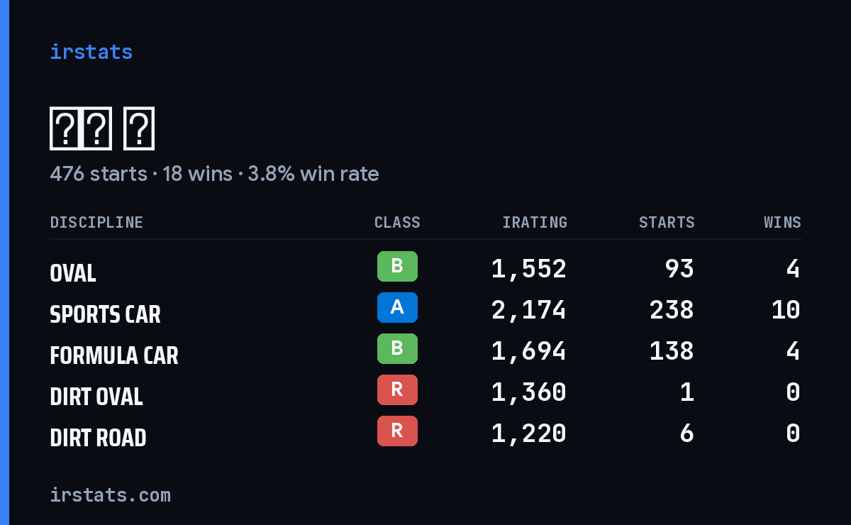 理钊 秦 iRacing stats card