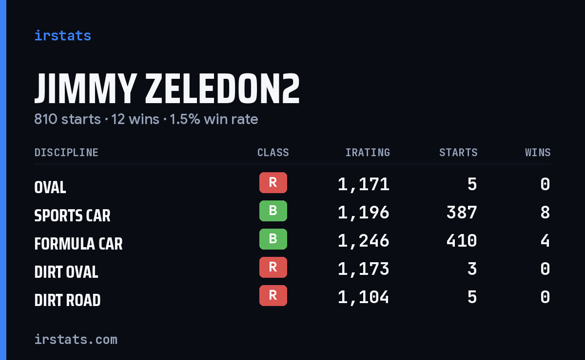 Jimmy Zeledon2 iRacing stats card