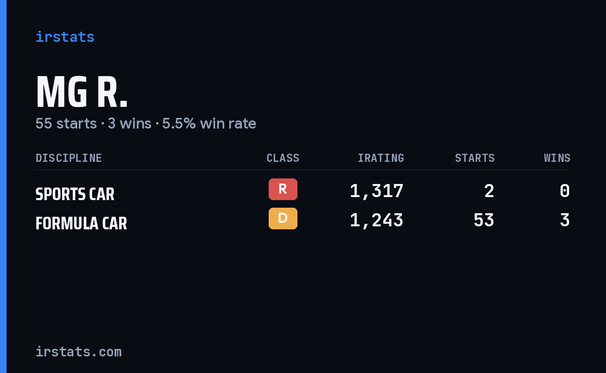 Loading... iRacing stats card