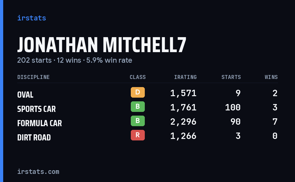 Loading... iRacing stats card