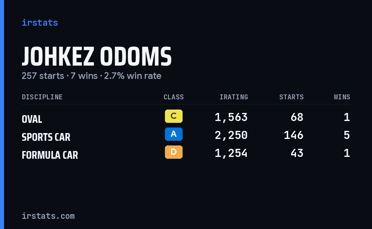 Johkez Odoms iRacing stats card