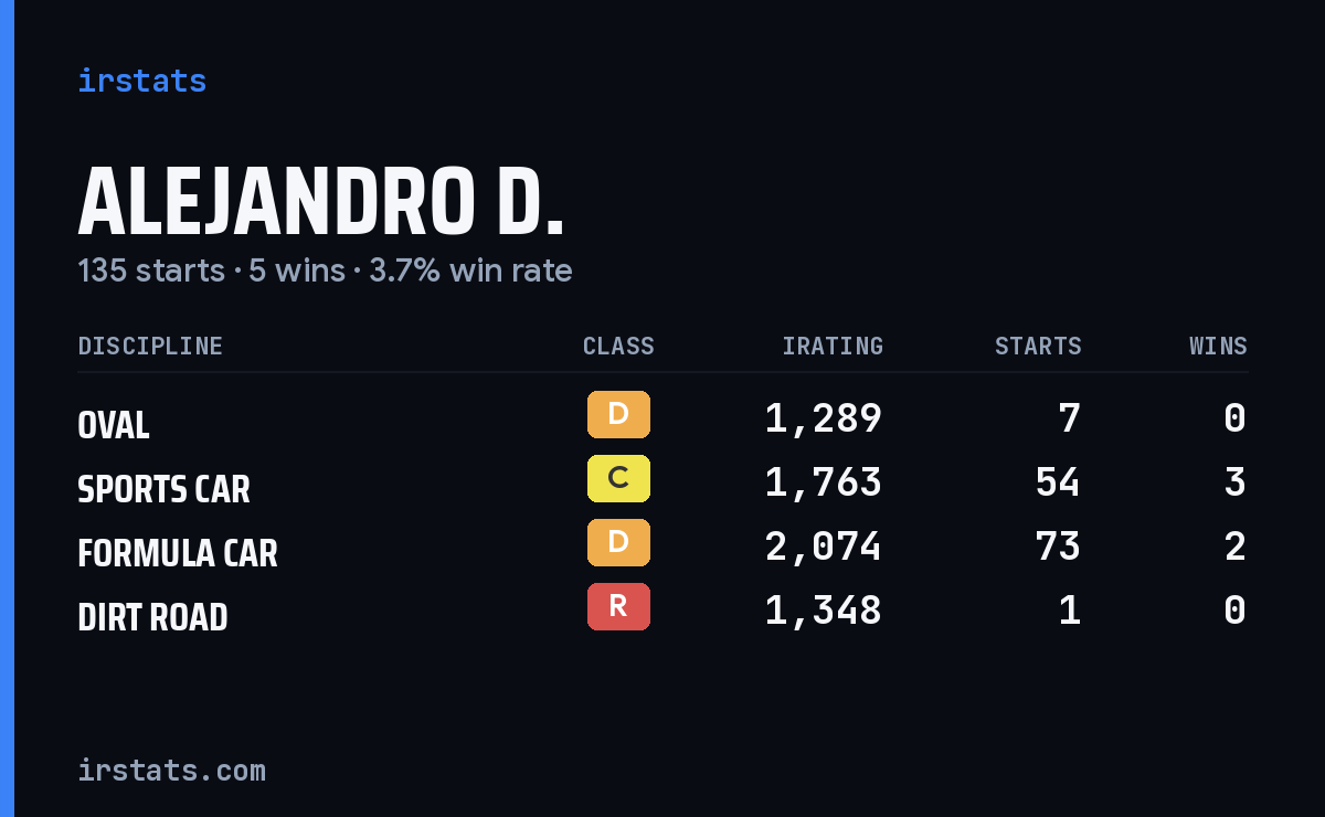Loading... iRacing stats card