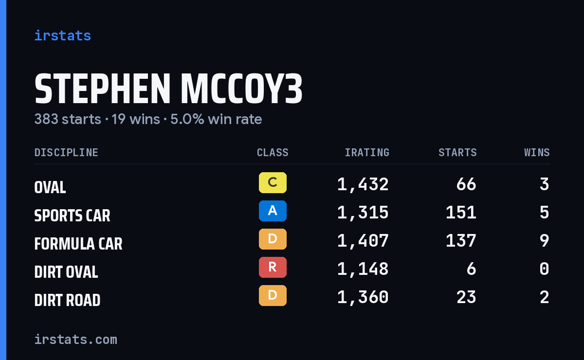 Loading... iRacing stats card