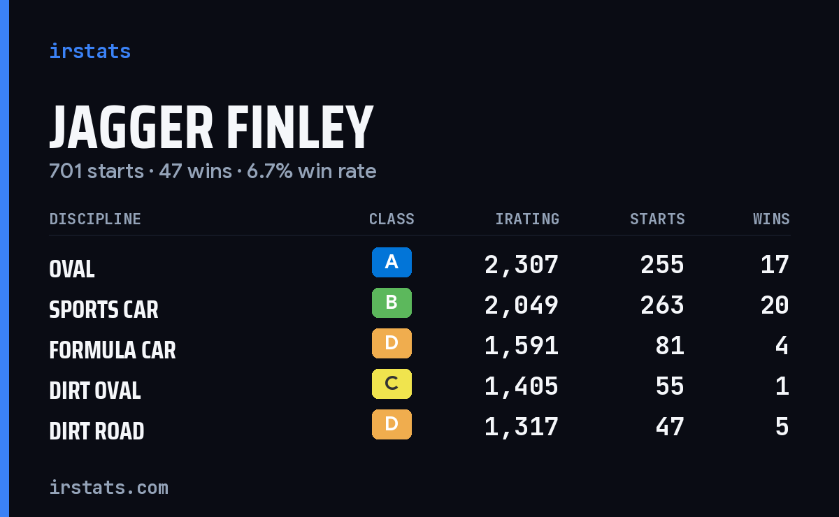 Jagger Finley iRacing stats card