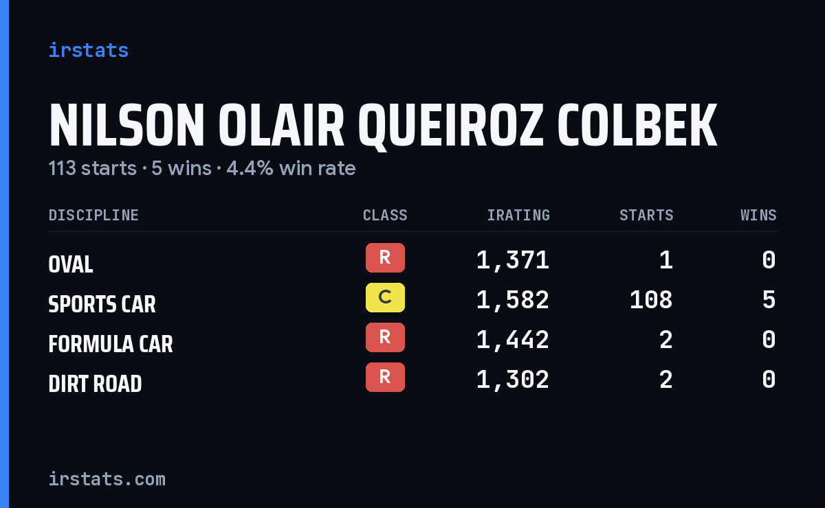 Loading... iRacing stats card