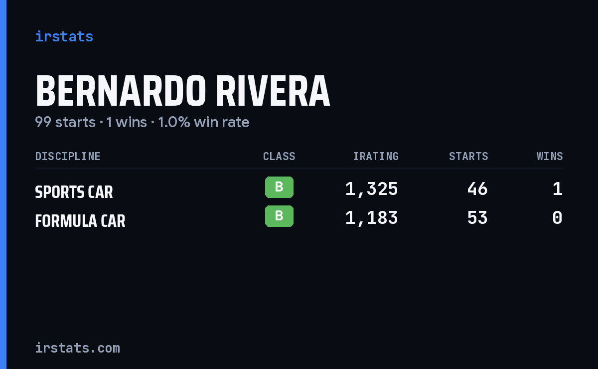 Bernardo Rivera iRacing stats card