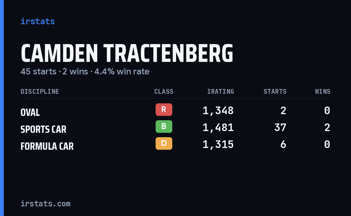 Camden Tractenberg iRacing stats card