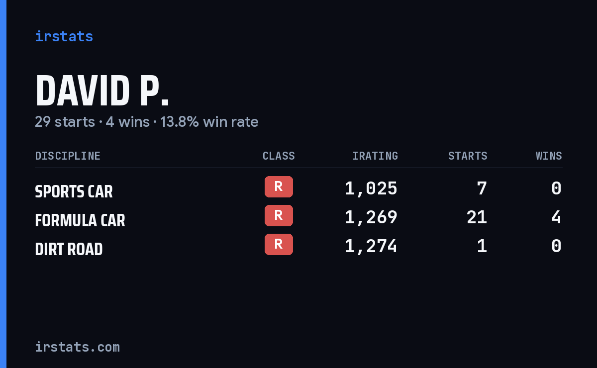 David P. iRacing stats card