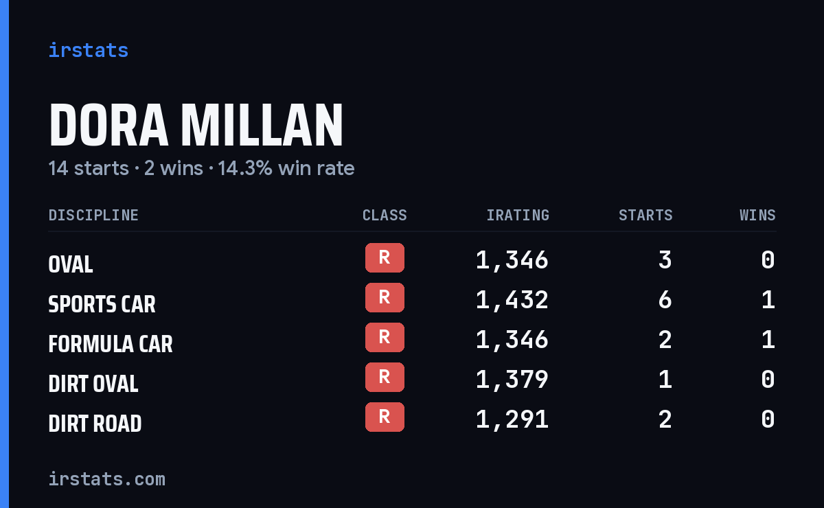 Dora Millan iRacing stats card