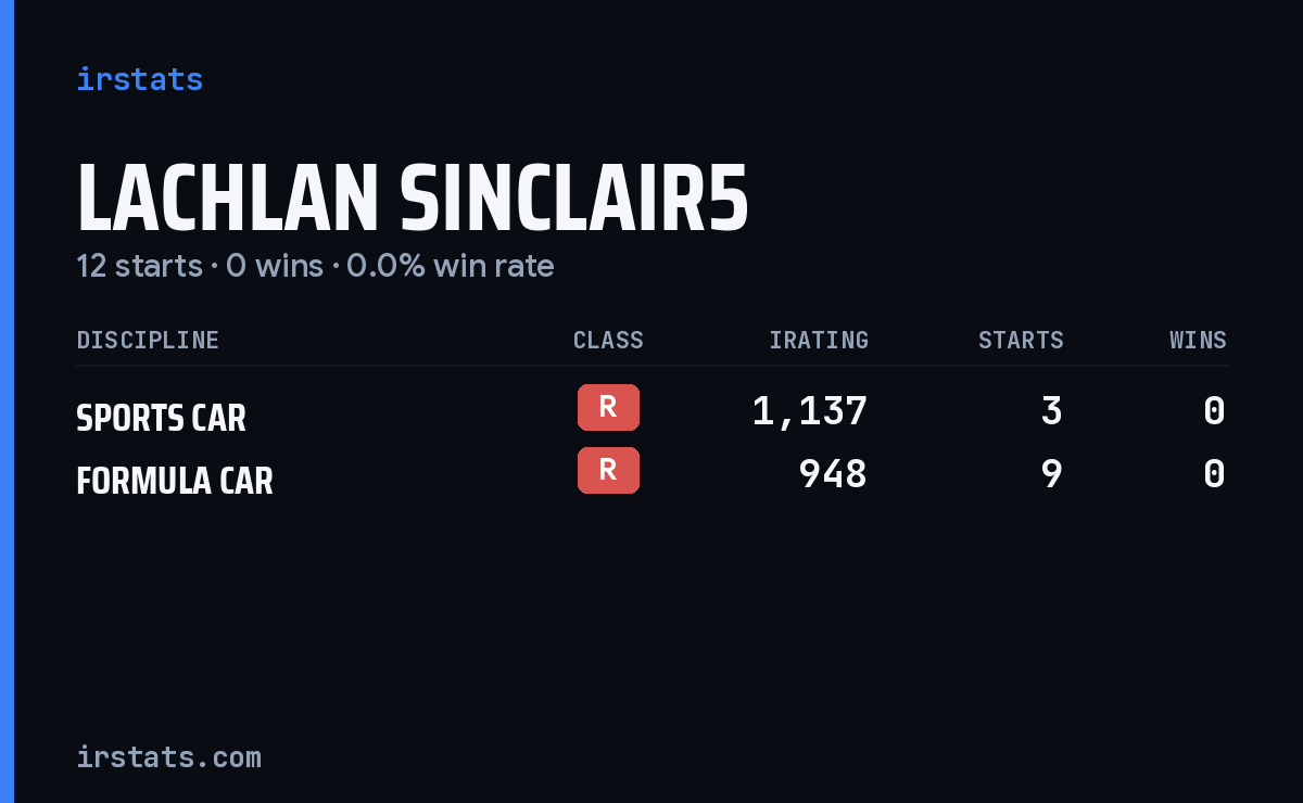 Lachlan Sinclair5 iRacing stats card