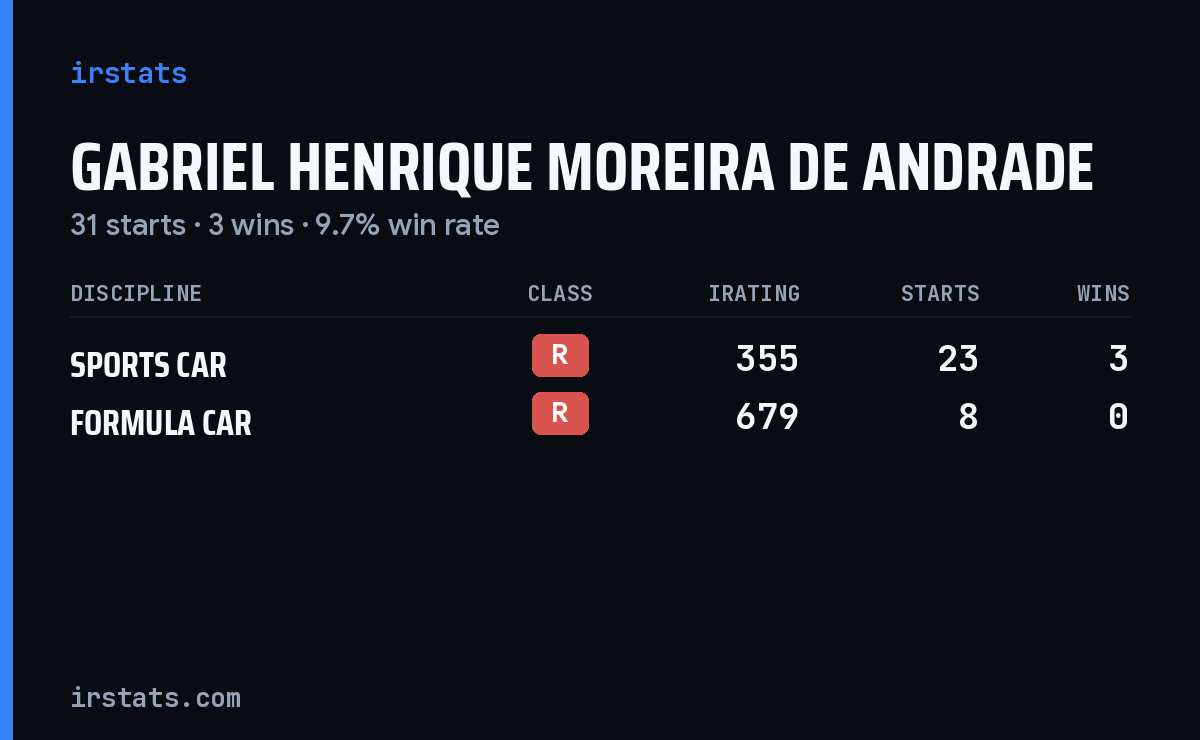 Gabriel Henrique Moreira De Andrade iRacing stats card