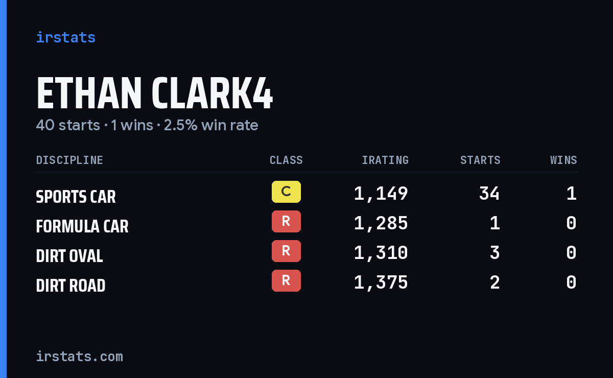 Ethan Clark4 iRacing stats card
