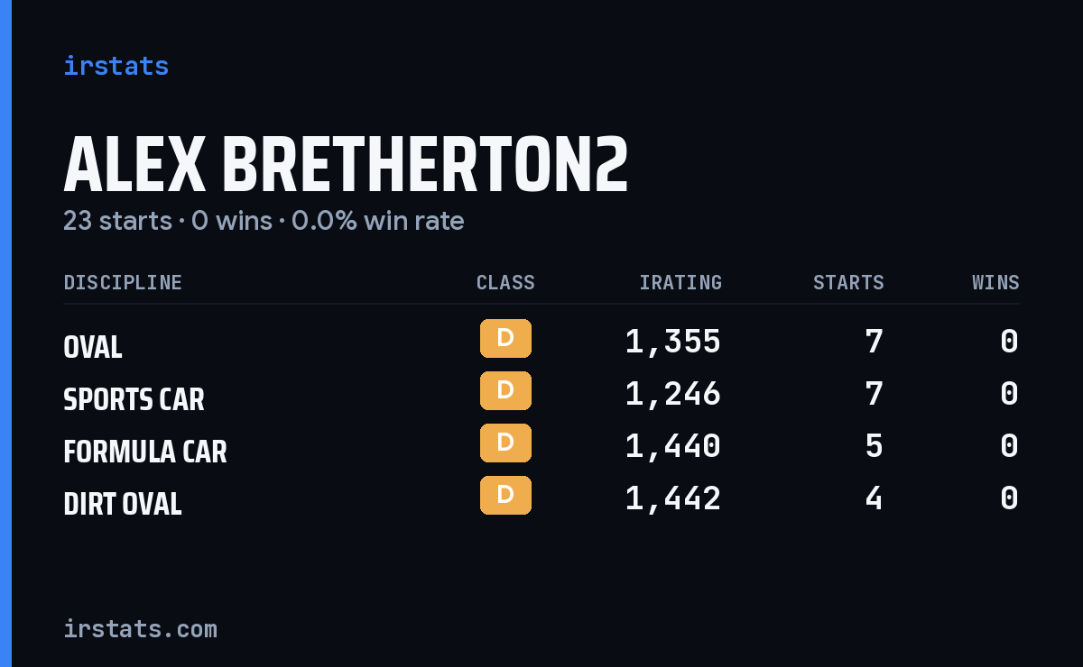 Alex Bretherton2 iRacing stats card