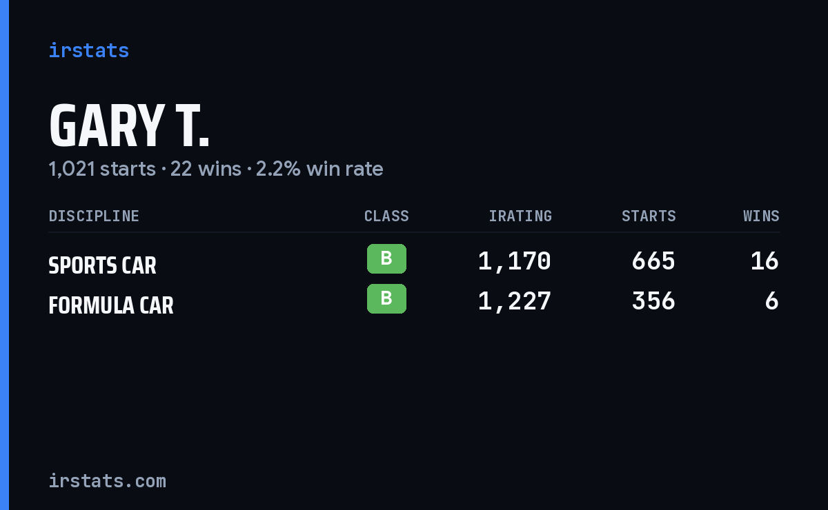 Gary T. iRacing stats card