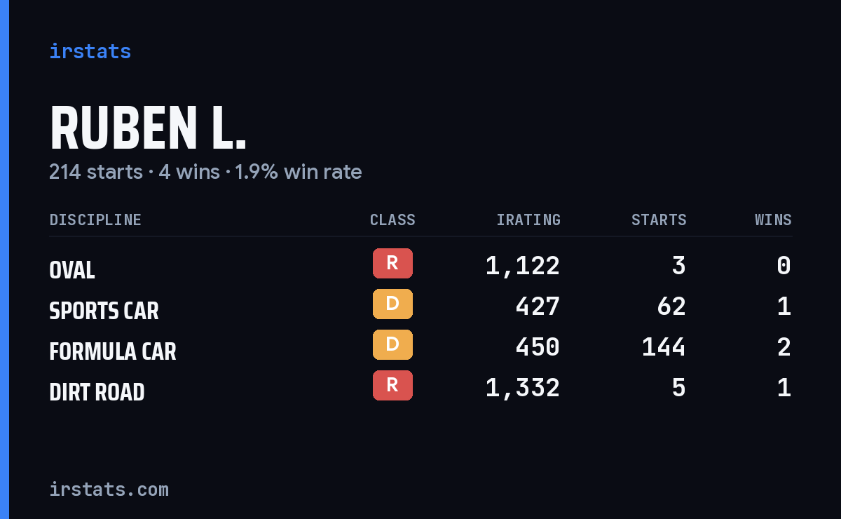 Loading... iRacing stats card