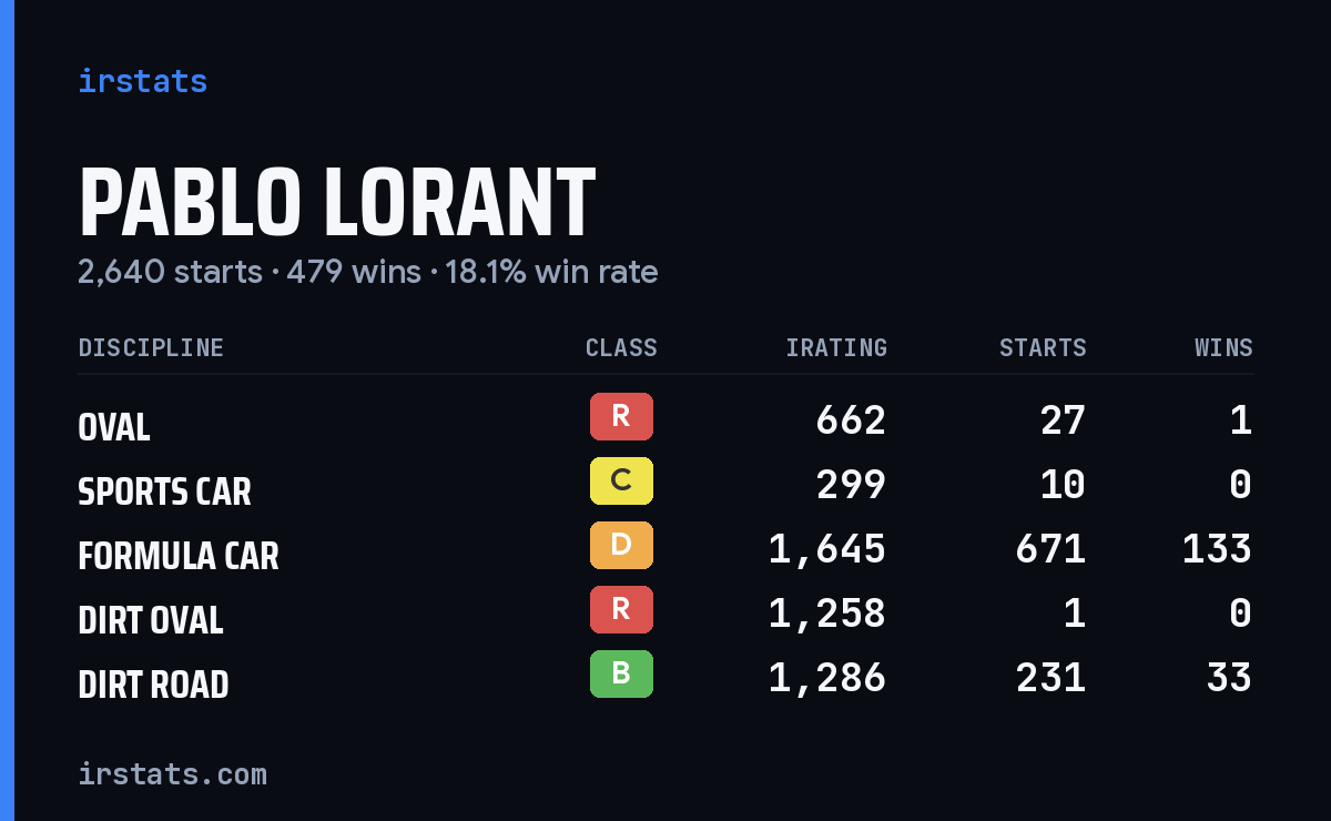 Loading... iRacing stats card