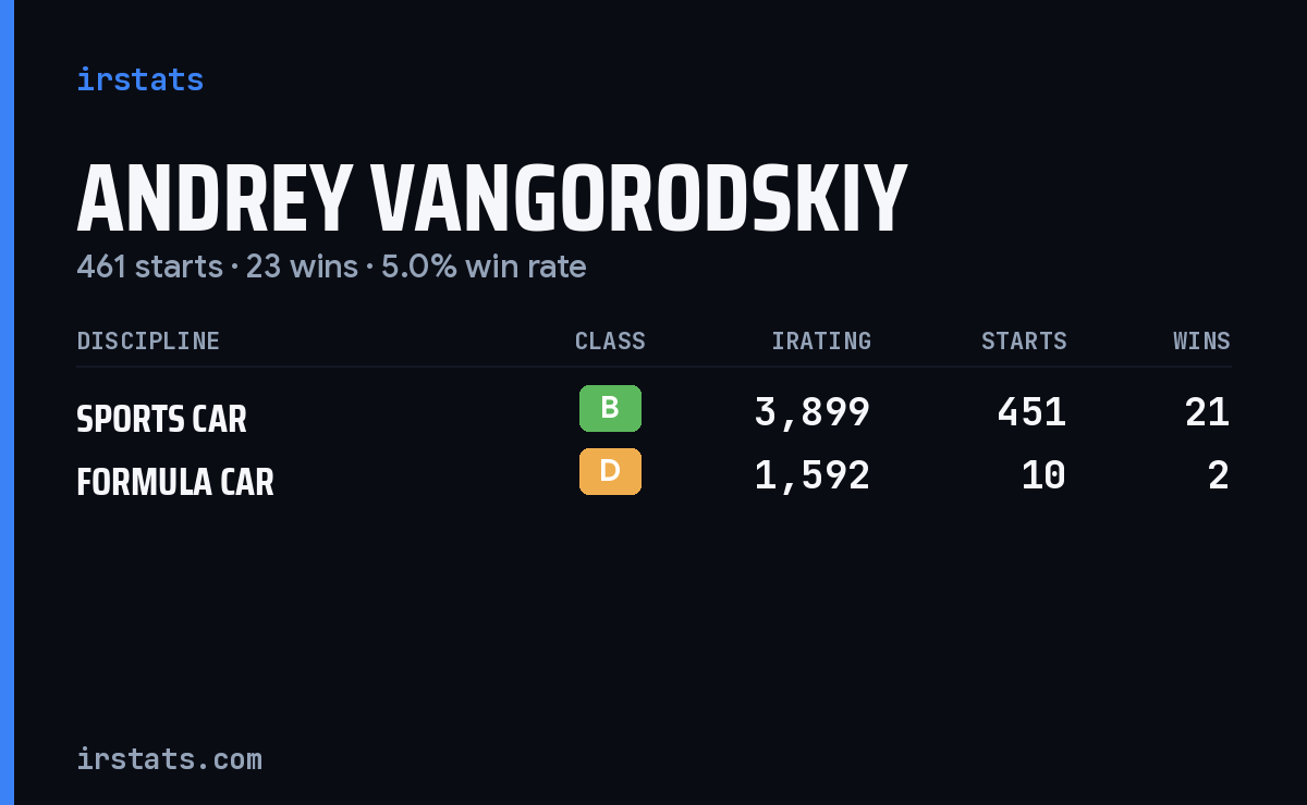 Andrey Vangorodskiy iRacing stats card