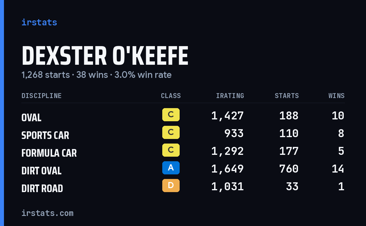 Dexster O'Keefe iRacing stats card