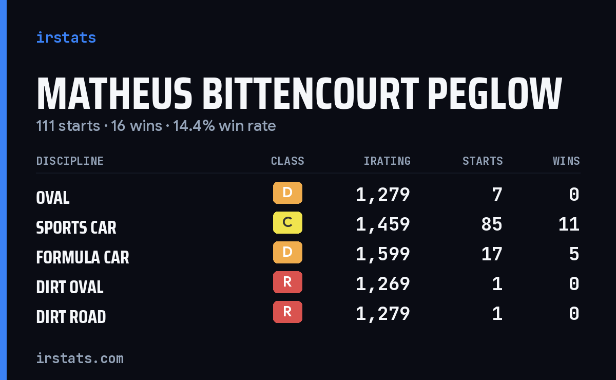 Matheus Bittencourt Peglow iRacing stats card