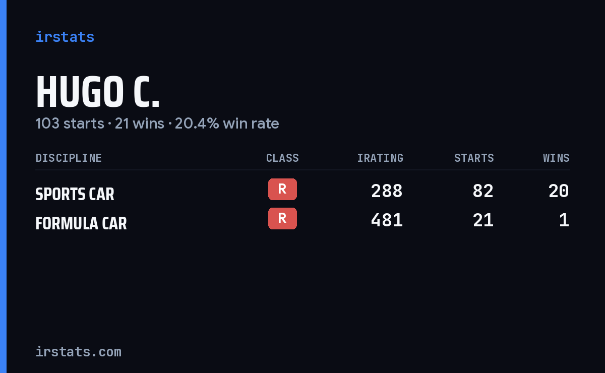 Hugo C. iRacing stats card