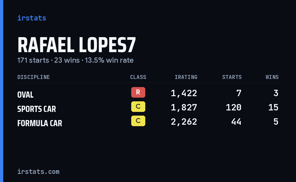 Loading... iRacing stats card