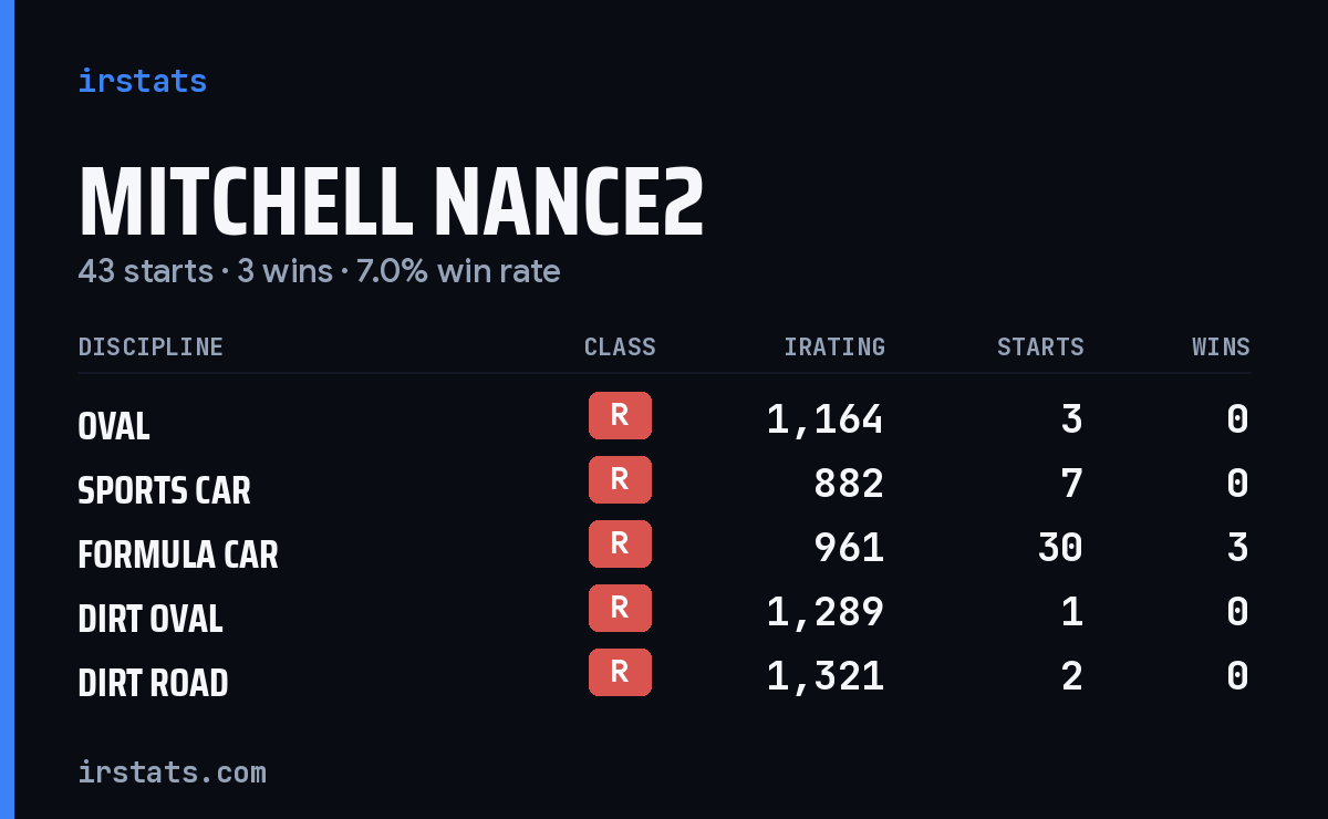 Mitchell Nance2 iRacing stats card